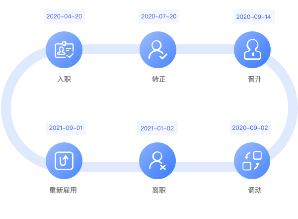 员工管理